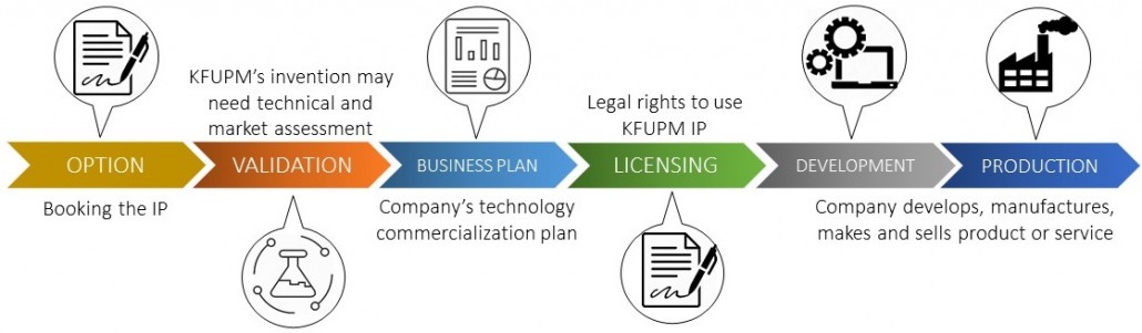Licensing process